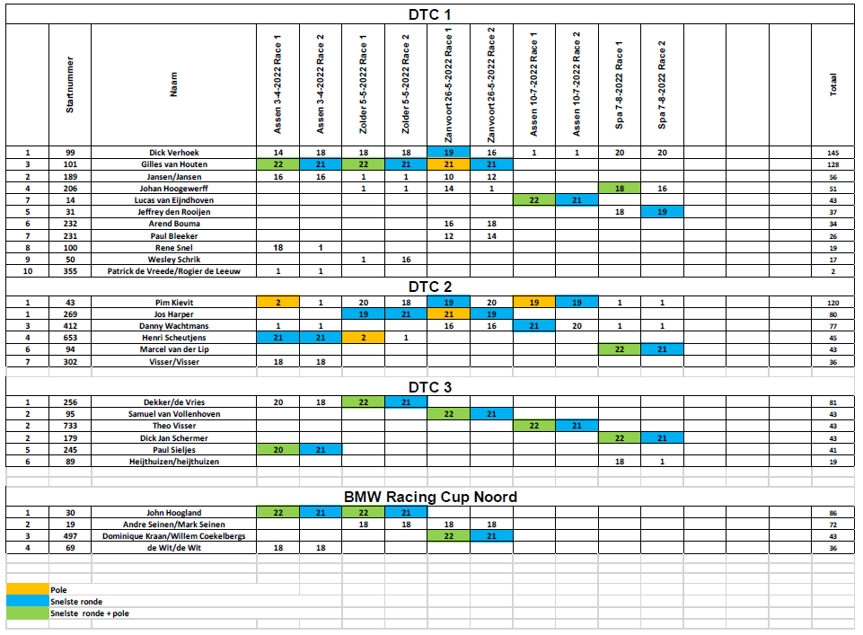 DTC BMW cup Noord tussenstand