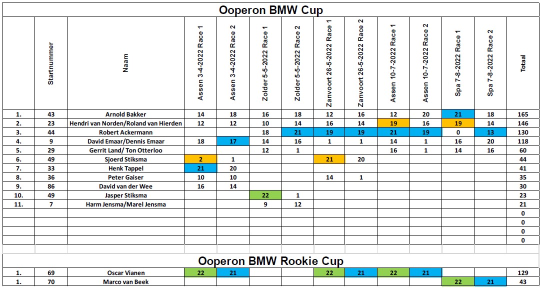 ooperon cup tussenstand