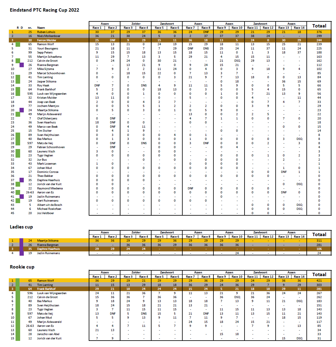 eindstand ptc racing cup
