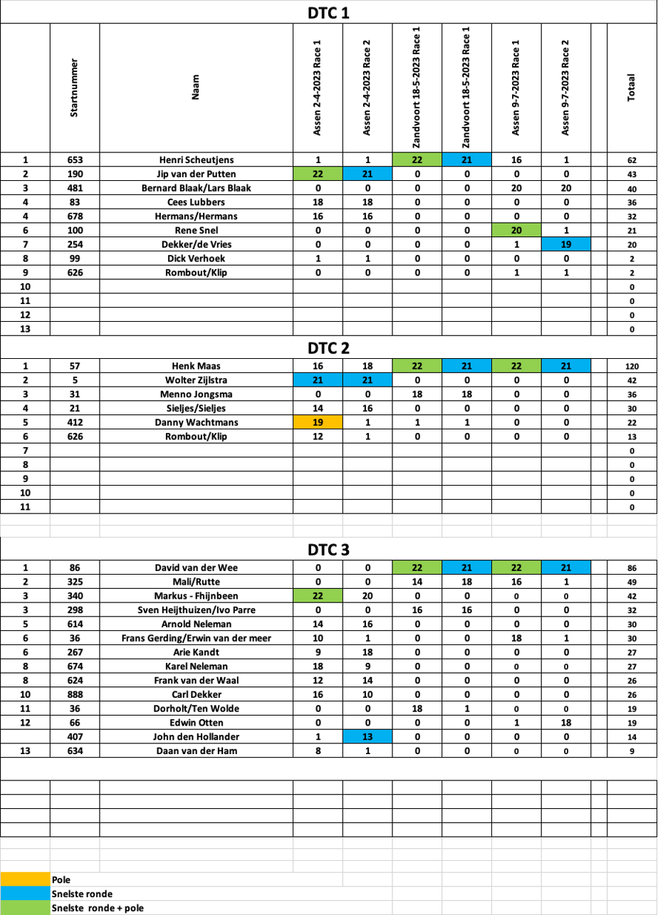 tussenstand dtc 9-7-2023