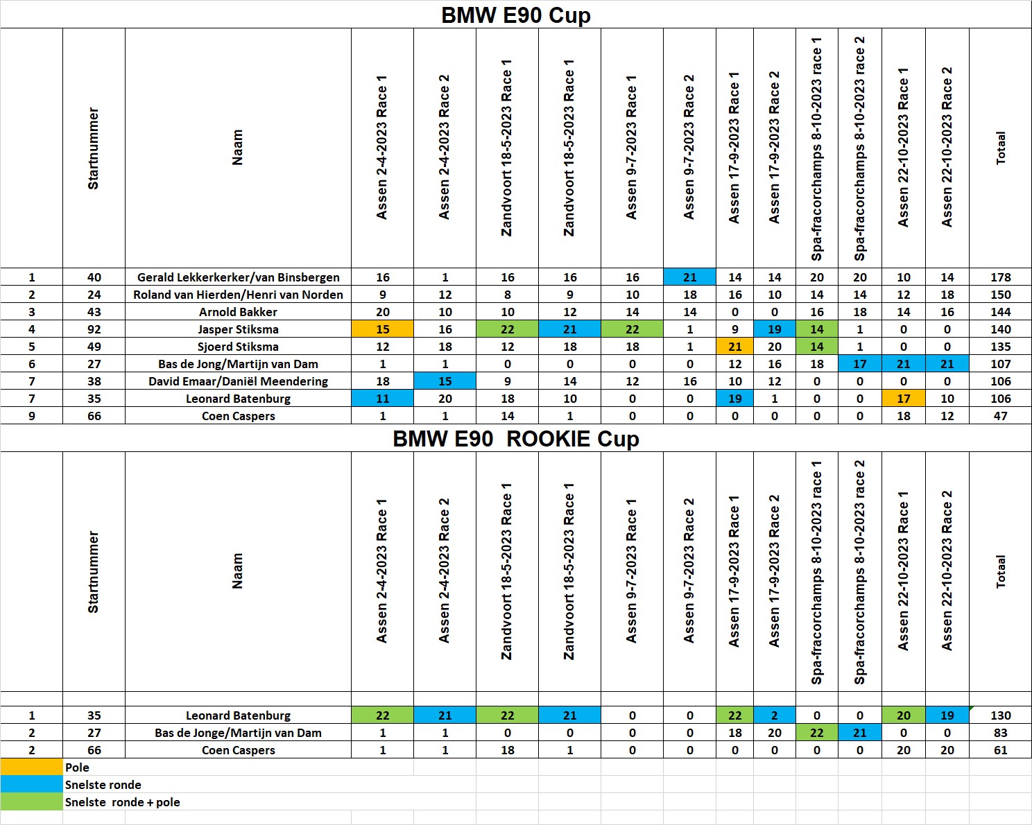 eindstand e90 2023