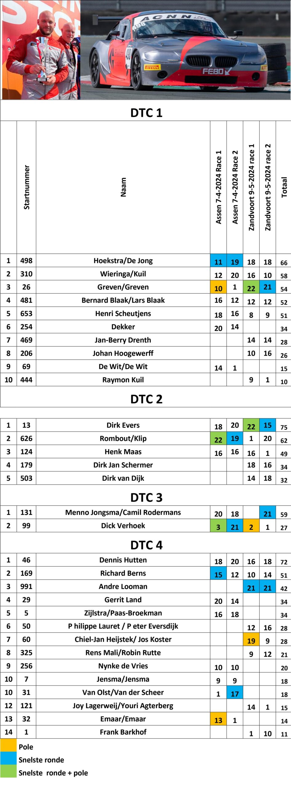 tussenstand DTC Cup zandvoort 9-5-2024