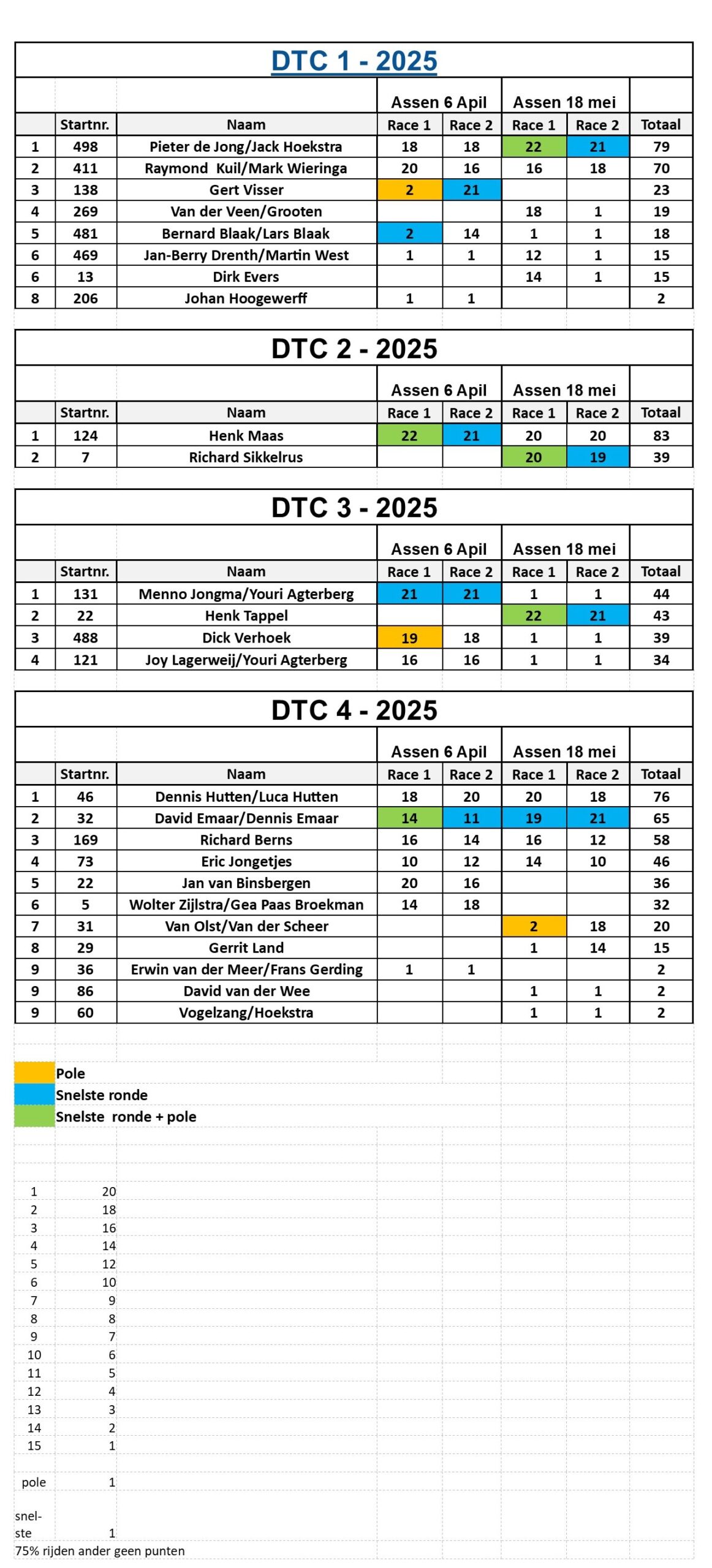 DTC