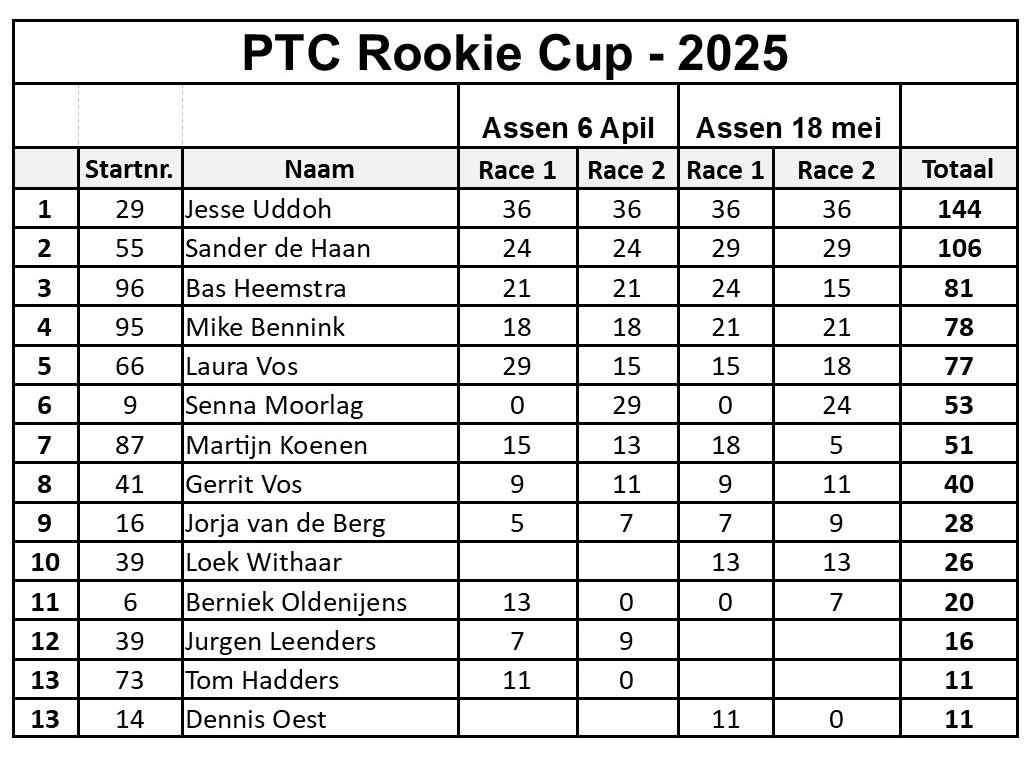 PTC RACING CUP rookies brig