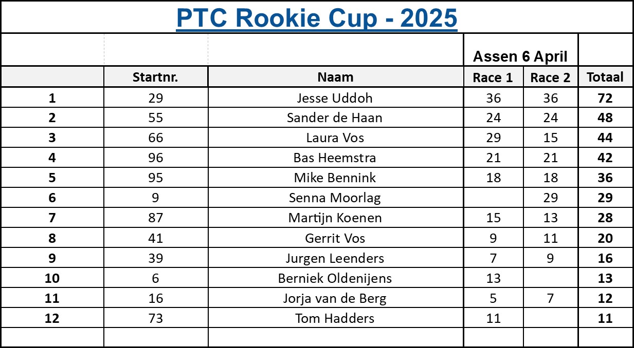 ptc rookies