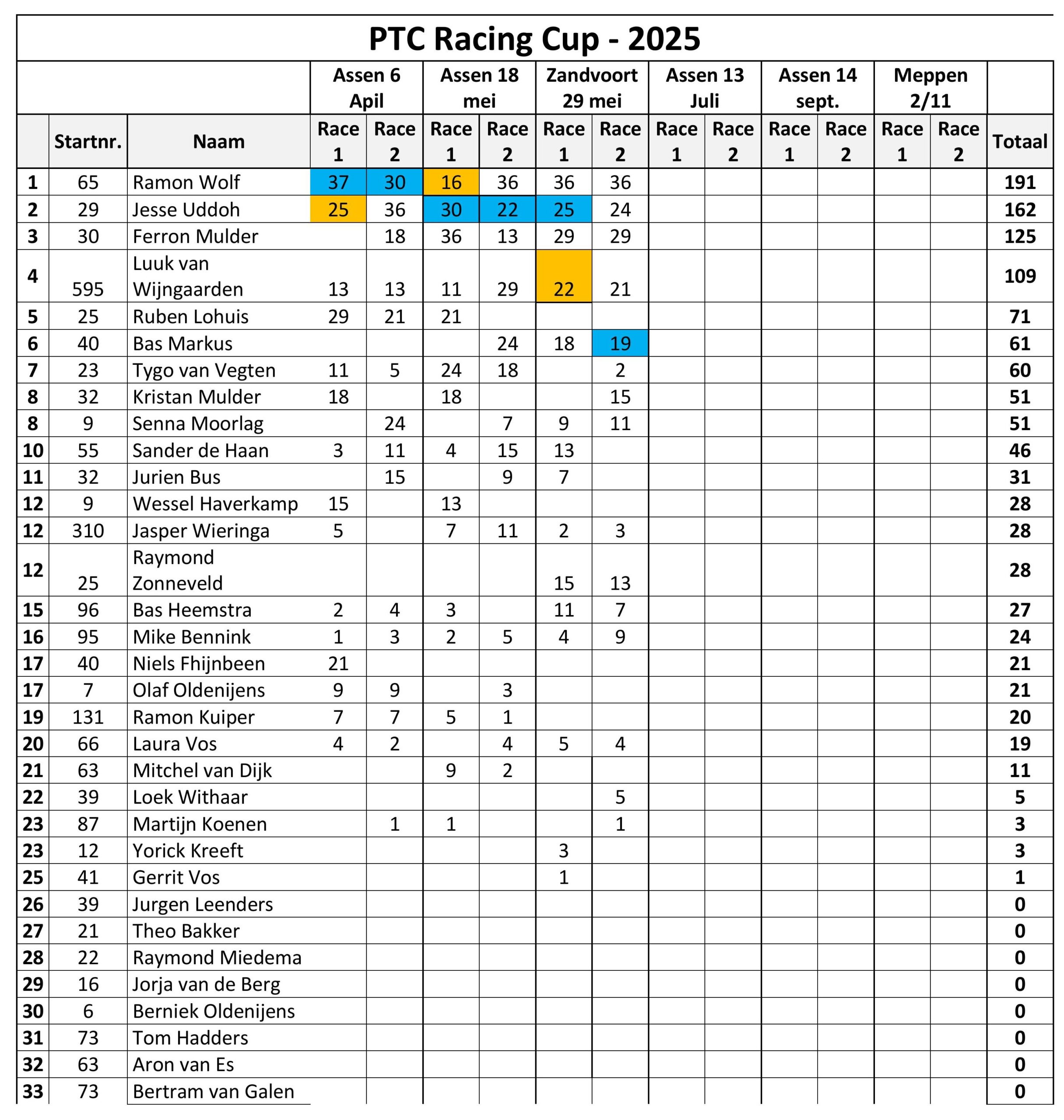 PTC Racing Cup versie brigitte