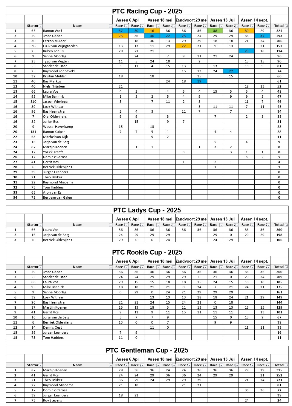 tussenstand ptc 14 9 2025_page-0001