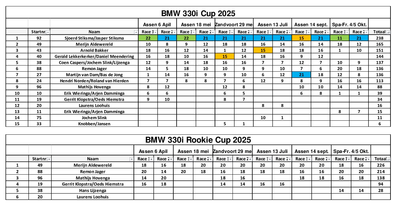 eindstand-bmw330i-cup-2025